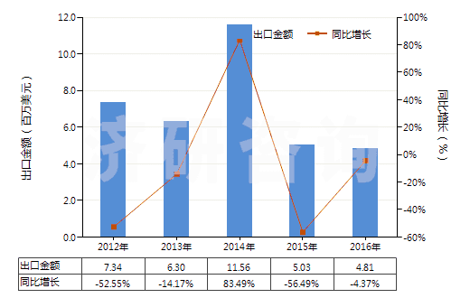 2012-2016年中國人造短纖<85%與化纖長絲混紡未漂或漂白布(HS55162100)出口總額及增速統(tǒng)計 2012-2016年中國人造短纖<85%與化纖長絲混紡未漂或漂白布(HS55162100)出口總額及增速統(tǒng)計